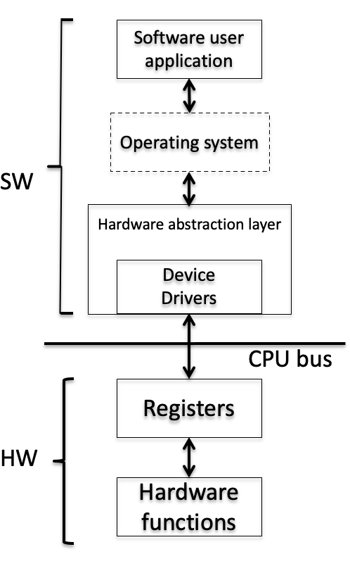 34 Hardware Abstraction Layer — Real Time And Embedded Data Systems